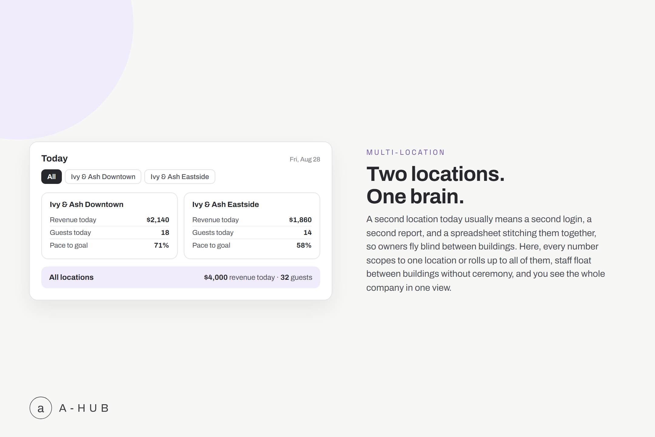 A-Hub location switcher showing an all-locations view alongside per-location goals, settings, and payroll